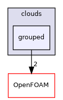 src/Lagrangian/cloud/clouds/grouped