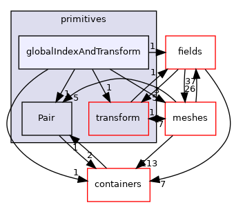 src/OpenFOAM/primitives/globalIndexAndTransform