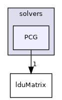 src/OpenFOAM/matrices/lduMatrix/solvers/PCG