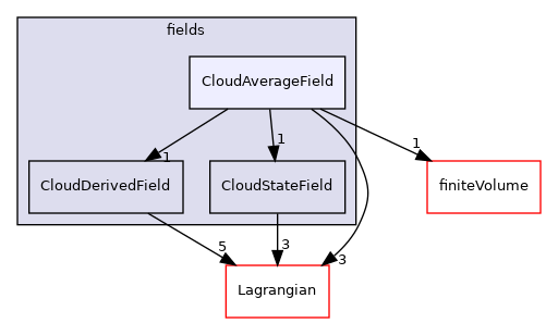 src/Lagrangian/cloud/fields/CloudAverageField