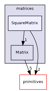 src/OpenFOAM/matrices/SquareMatrix