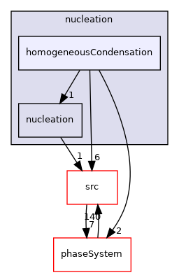 applications/modules/multiphaseEuler/fvModels/nucleation/homogeneousCondensation