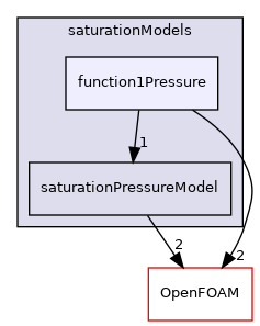 src/thermophysicalModels/saturationModels/function1Pressure