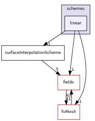 src/finiteVolume/interpolation/surfaceInterpolation/schemes/linear