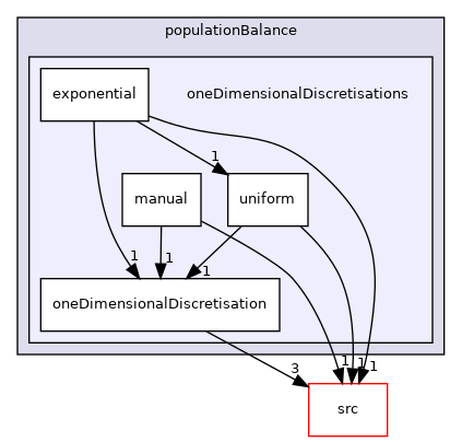 applications/modules/multiphaseEuler/populationBalance/oneDimensionalDiscretisations