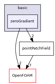 src/finiteVolume/fields/pointPatchFields/basic/zeroGradient