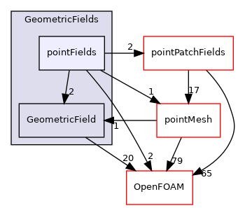 src/finiteVolume/fields/GeometricFields/pointFields