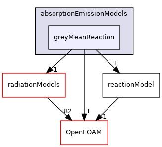 src/reactionModels/radiationModels/absorptionEmissionModels/greyMeanReaction