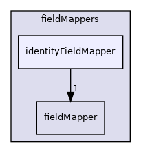 src/OpenFOAM/fields/fieldMappers/identityFieldMapper