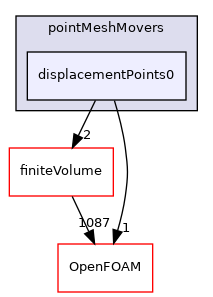 src/pointMeshMovers/displacementPoints0