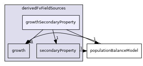 applications/modules/multiphaseEuler/populationBalance/derivedFvFieldSources/growthSecondaryProperty