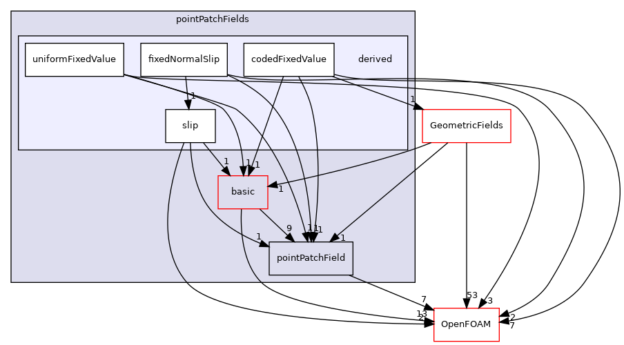 src/finiteVolume/fields/pointPatchFields/derived
