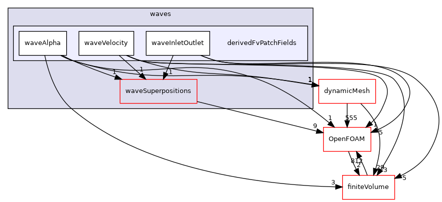 src/waves/derivedFvPatchFields