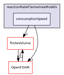 src/combustionModels/FSD/reactionRateFlameAreaModels/consumptionSpeed