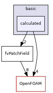 src/finiteVolume/fields/fvPatchFields/basic/calculated