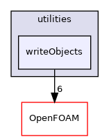 src/functionObjects/utilities/writeObjects