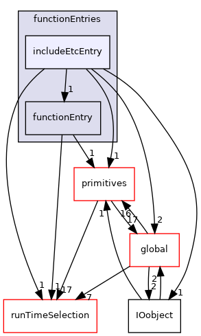 src/OpenFOAM/db/dictionary/functionEntries/includeEtcEntry