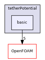 src/lagrangian/molecularDynamics/potential/tetherPotential/basic
