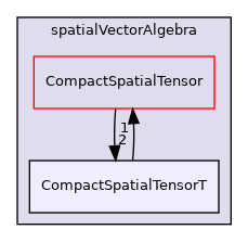 src/OpenFOAM/primitives/spatialVectorAlgebra/CompactSpatialTensorT