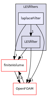 src/MomentumTransportModels/momentumTransportModels/LES/LESfilters/laplaceFilter
