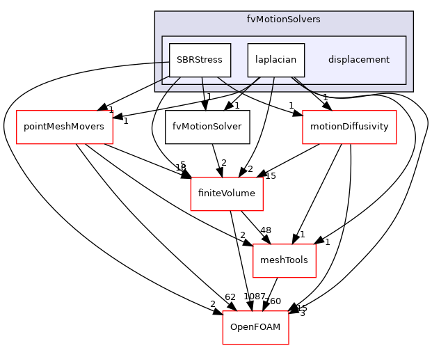 src/fvMeshMovers/fvMotionSolvers/fvMotionSolvers/displacement