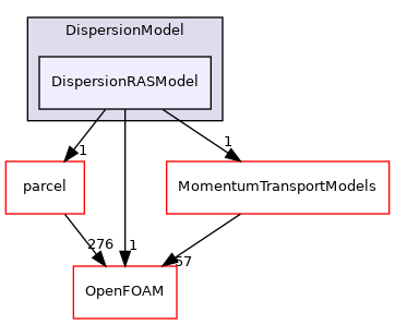src/lagrangian/parcelTurbulence/submodels/Kinematic/DispersionModel/DispersionRASModel