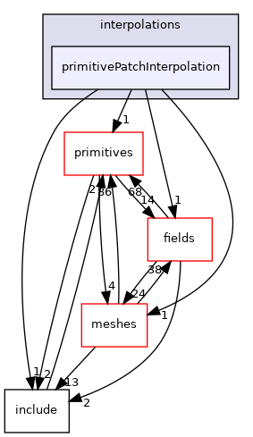 src/OpenFOAM/interpolations/primitivePatchInterpolation