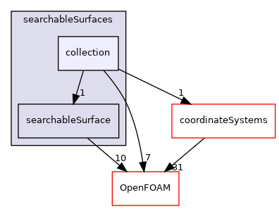 src/meshTools/searchableSurfaces/collection
