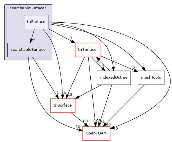 src/meshTools/searchableSurfaces/triSurface
