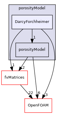 src/finiteVolume/cfdTools/general/porosityModel/DarcyForchheimer