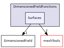 src/finiteVolume/fields/DimensionedFields/DimensionedFieldFunctions/Surfaces