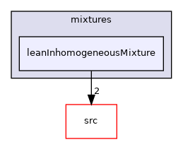 applications/legacy/combustion/PDRFoam/psiuMulticomponentThermo/mixtures/leanInhomogeneousMixture