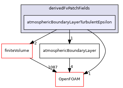 src/atmosphericModels/derivedFvPatchFields/atmosphericBoundaryLayerTurbulentEpsilon