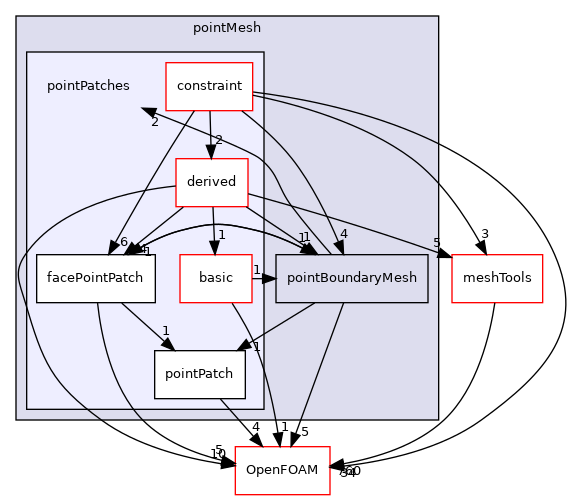 src/finiteVolume/pointMesh/pointPatches