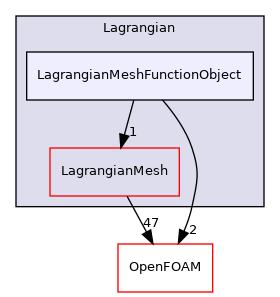 src/Lagrangian/Lagrangian/LagrangianMeshFunctionObject
