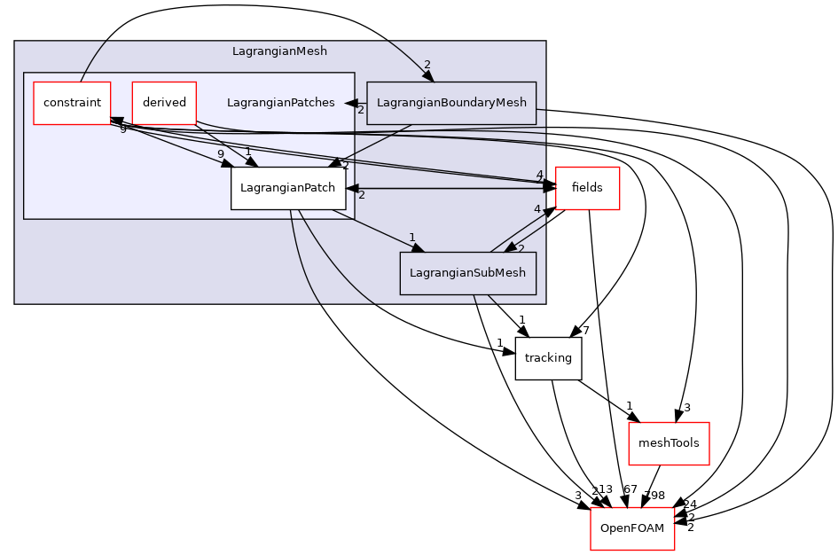 src/Lagrangian/Lagrangian/LagrangianMesh/LagrangianPatches