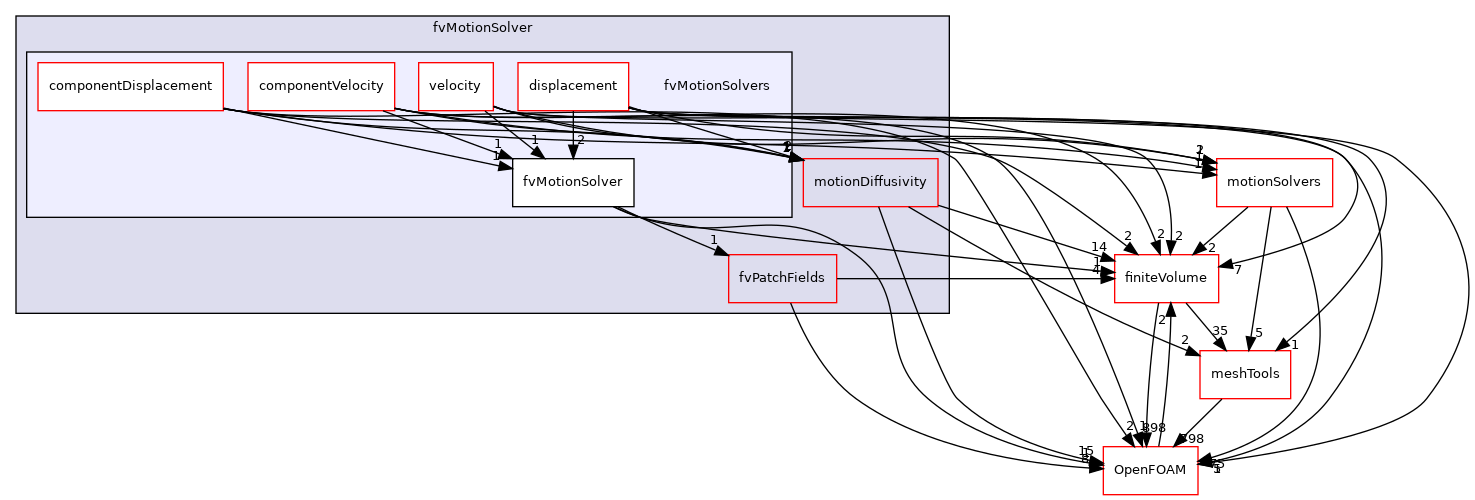 src/fvMotionSolver/fvMotionSolvers
