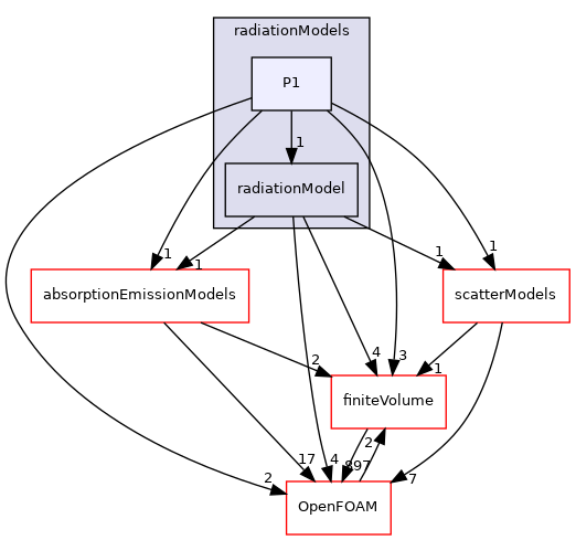 src/radiationModels/radiationModels/P1