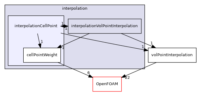 src/finiteVolume/interpolation/interpolation/interpolationCellPoint