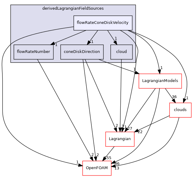 src/Lagrangian/cloud/fields/derivedLagrangianFieldSources/flowRateConeDiskVelocity