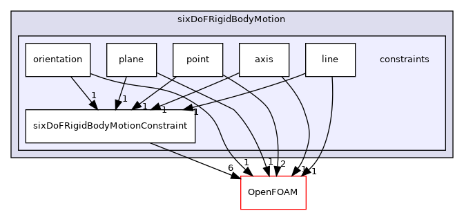 src/sixDoFRigidBodyMotion/sixDoFRigidBodyMotion/constraints
