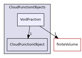 src/lagrangian/parcel/submodels/CloudFunctionObjects/VoidFraction