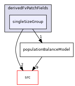 applications/modules/multiphaseEuler/populationBalance/derivedFvPatchFields/singleSizeGroup