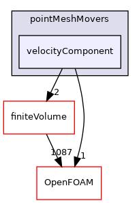 src/pointMeshMovers/velocityComponent