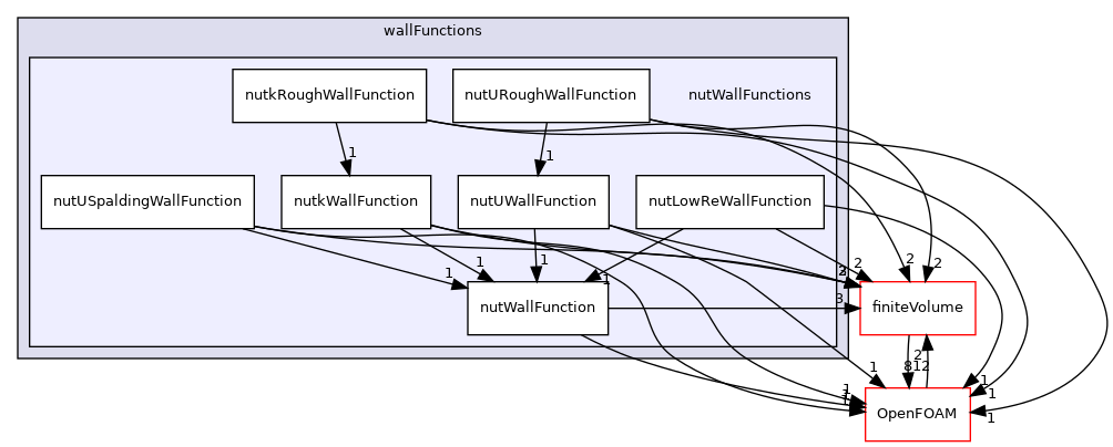src/MomentumTransportModels/momentumTransportModels/derivedFvPatchFields/wallFunctions/nutWallFunctions