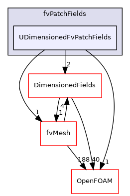 src/finiteVolume/fields/fvPatchFields/UDimensionedFvPatchFields