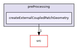 applications/utilities/preProcessing/createExternalCoupledPatchGeometry