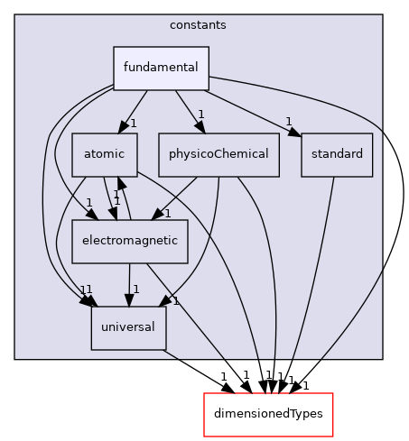 src/OpenFOAM/global/constants/fundamental