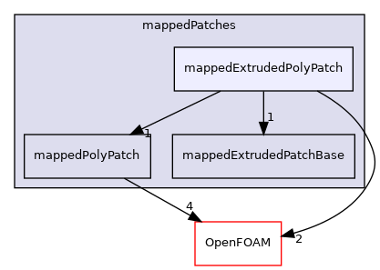 src/meshTools/mappedPatches/mappedExtrudedPolyPatch