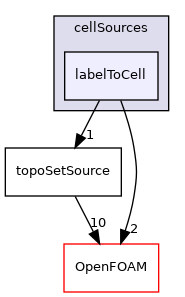 src/topoSetSources/cellSources/labelToCell